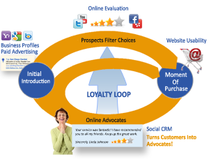 Digital Marketing Loyalty Loop