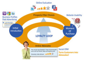 Digital Marketing Loyalty Loop